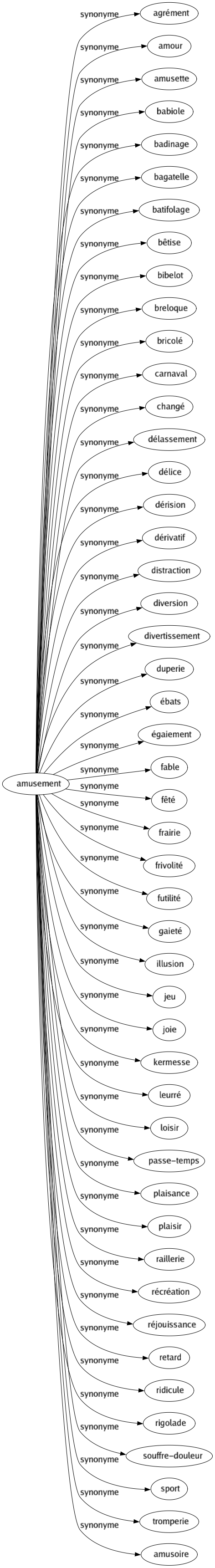 Synonyme de Amusement : Agrément Amour Amusette Babiole Badinage Bagatelle Batifolage Bêtise Bibelot Breloque Bricolé Carnaval Changé Délassement Délice Dérision Dérivatif Distraction Diversion Divertissement Duperie Ébats Égaiement Fable Fêté Frairie Frivolité Futilité Gaieté Illusion Jeu Joie Kermesse Leurré Loisir Passe-temps Plaisance Plaisir Raillerie Récréation Réjouissance Retard Ridicule Rigolade Souffre-douleur Sport Tromperie Amusoire 