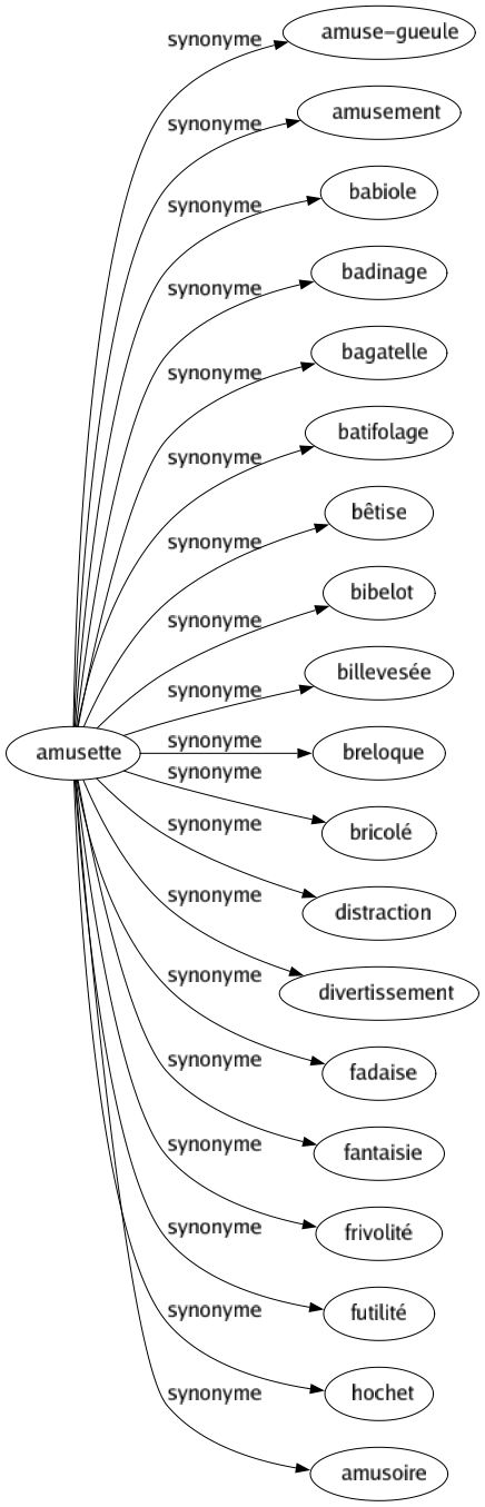 Synonyme de Amusette : Amuse-gueule Amusement Babiole Badinage Bagatelle Batifolage Bêtise Bibelot Billevesée Breloque Bricolé Distraction Divertissement Fadaise Fantaisie Frivolité Futilité Hochet Amusoire 