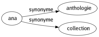 Synonyme de Ana : Anthologie Collection 