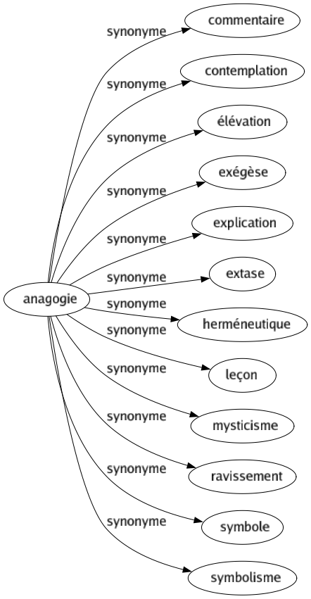 Synonyme de Anagogie : Commentaire Contemplation Élévation Exégèse Explication Extase Herméneutique Leçon Mysticisme Ravissement Symbole Symbolisme 