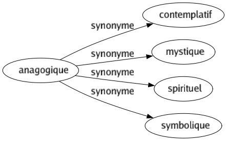 Synonyme de Anagogique : Contemplatif Mystique Spirituel Symbolique 