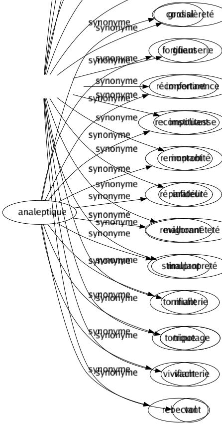Synonyme de Analeptique : Cordial Fortifiant Réconfortant Reconstituant Remontant Réparateur Revigorant Stimulant Tonifiant Tonique Vivifiant Rebectant 