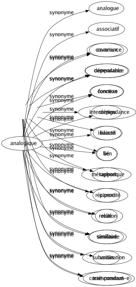 Synonyme de Analogique : Analogue Associatif Commun Comparable Connexe Contigu Inductif Lié Métaphorique Parent Relié Similaire Voisin Correspondant-e 
