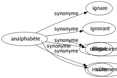 Synonyme de Analphabète : Ignare Ignorant Illettré Inculte 