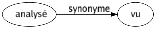 Synonyme de Analysé : Vu 