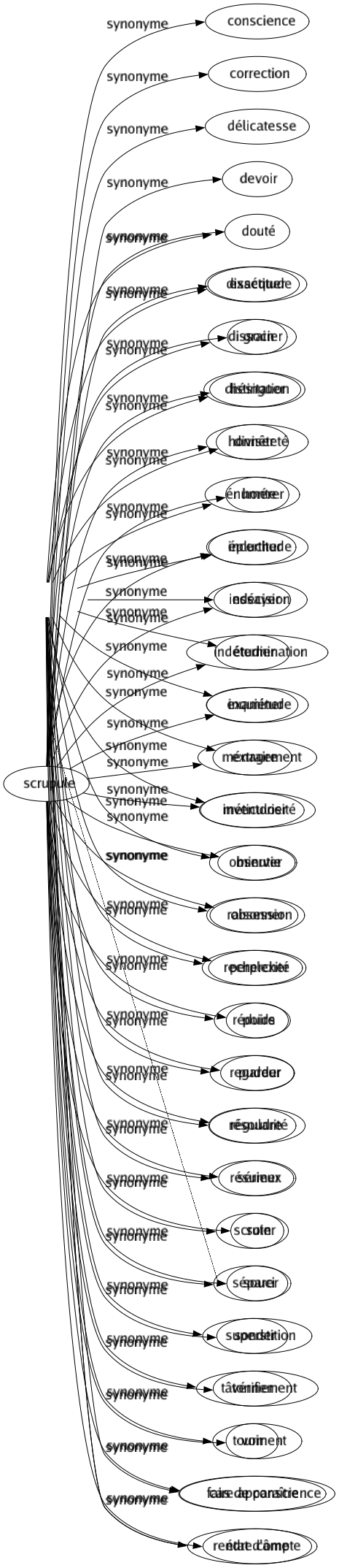 Synonyme de Analyser : Agiter Anatomiser Caractériser Chercher Comparer Considérer Critiquer Déchiffrer Décomposer Dépecer Désosser Discuter Disséquer Dissocier Distinguer Diviser Énumérer Éplucher Essayer Étudier Examiner Extraire Inventorier Observer Raisonner Rechercher Réduire Regarder Résoudre Résumer Scruter Séparer Sonder Vérifier Voir Faire apparaître Rendre compte 