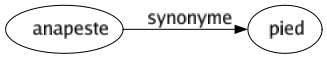 Synonyme de Anapeste : Pied 