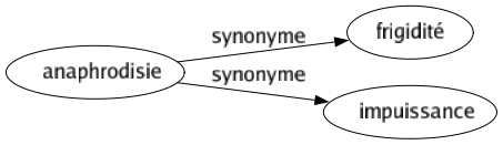 Synonyme de Anaphrodisie : Frigidité Impuissance 