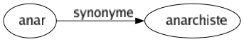 Synonyme de Anar : Anarchiste 
