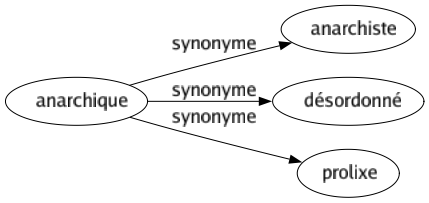 Synonyme de Anarchique : Anarchiste Désordonné Prolixe 