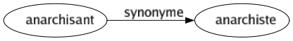 Synonyme de Anarchisant : Anarchiste 