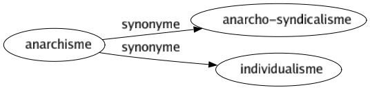 Synonyme de Anarchisme : Anarcho-syndicalisme Individualisme 