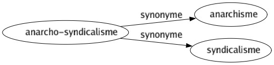 Synonyme de Anarcho-syndicalisme : Anarchisme Syndicalisme 