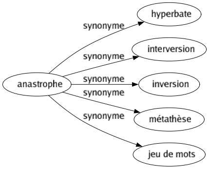 Synonyme de Anastrophe : Hyperbate Interversion Inversion Métathèse Jeu de mots 