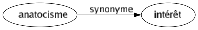 Synonyme de Anatocisme : Intérêt 
