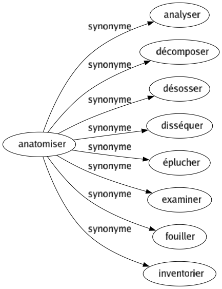 Synonyme de Anatomiser : Analyser Décomposer Désosser Disséquer Éplucher Examiner Fouiller Inventorier 
