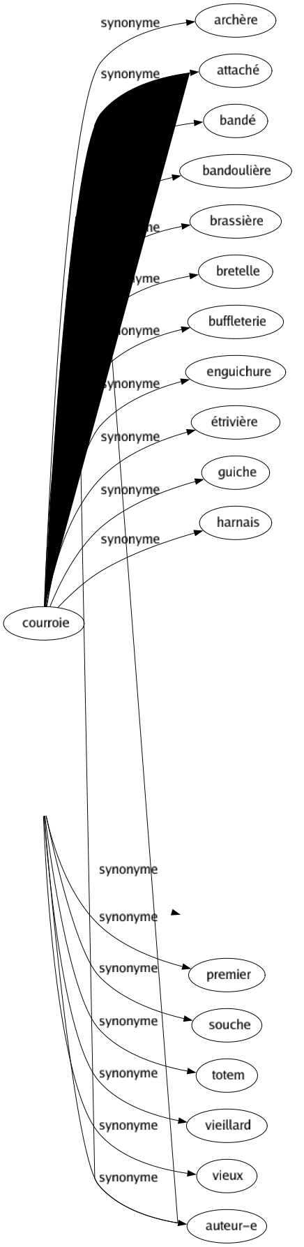 Synonyme de Ancêtre : Agnat Aïeul Aïeule Aîné Ancien Ascendant Devancier Géniteur Parent Père Précurseur Prédécesseur Premier Souche Totem Vieillard Vieux Auteur-e 