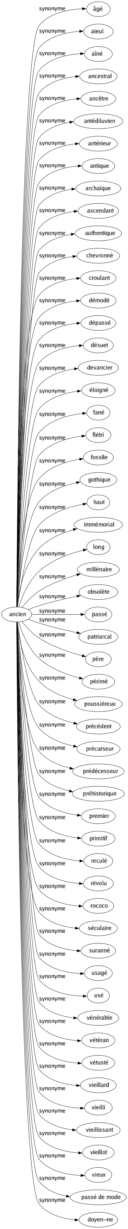Synonyme de Ancien : Âgé Aïeul Aîné Ancestral Ancêtre Antédiluvien Antérieur Antique Archaïque Ascendant Authentique Chevronné Croulant Démodé Dépassé Désuet Devancier Éloigné Fané Flétri Fossile Gothique Haut Immémorial Long Millénaire Obsolète Passé Patriarcal Père Périmé Poussiéreux Précèdent Précurseur Prédécesseur Préhistorique Premier Primitif Reculé Révolu Rococo Séculaire Suranné Usagé Usé Vénérable Vétéran Vétusté Vieillard Vieilli Vieillissant Vieillot Vieux Passé de mode Doyen-ne 
