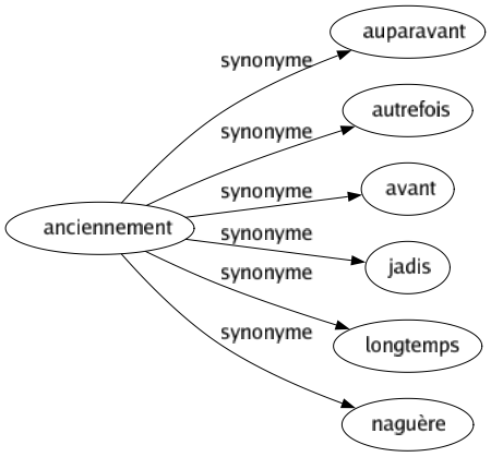 Synonyme de Anciennement : Auparavant Autrefois Avant Jadis Longtemps Naguère 