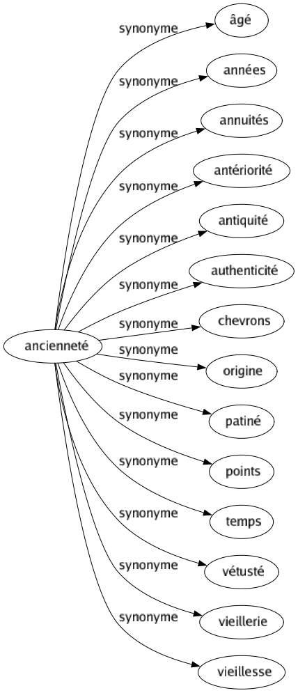 Synonyme de Ancienneté : Âgé Années Annuités Antériorité Antiquité Authenticité Chevrons Origine Patiné Points Temps Vétusté Vieillerie Vieillesse 