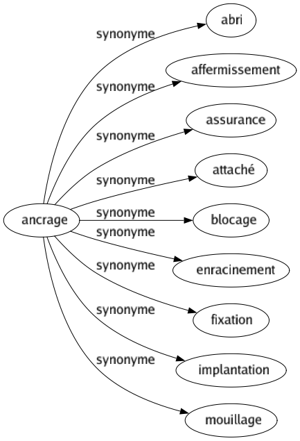 Synonyme de Ancrage : Abri Affermissement Assurance Attaché Blocage Enracinement Fixation Implantation Mouillage 
