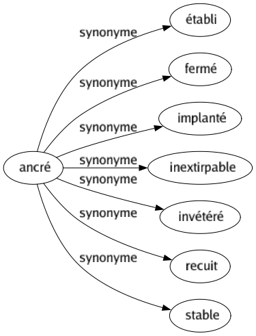 Synonyme de Ancré : Établi Fermé Implanté Inextirpable Invétéré Recuit Stable 