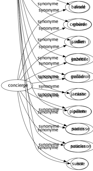 Synonyme de Andouille : Âne Ballot Benêt Bêta Bêtasse Bête Buse Charcuterie Con Cornichon Crétin Cruche Débile Dinde Gourde Idiot Imbécile Maladroit Niais Pâton Saucisse Saucisson Sot 