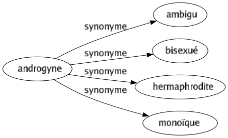 Synonyme de Androgyne : Ambigu Bisexué Hermaphrodite Monoïque 