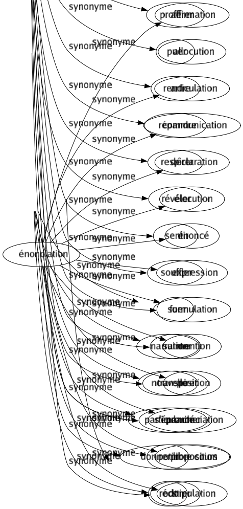 Synonyme de Anecdote : Bagou Bavardage Bruît Conté Écho Fable Fait Feuilleton Histoire Historiette Intrigué Médisance Narration Nouvelle Particularité Potin Récit 