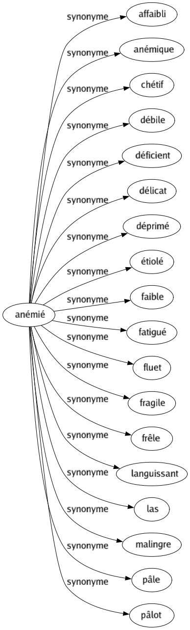 Synonyme de Anémié : Affaibli Anémique Chétif Débile Déficient Délicat Déprimé Étiolé Faible Fatigué Fluet Fragile Frêle Languissant Las Malingre Pâle Pâlot 