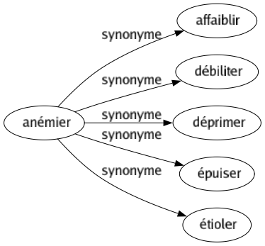 Synonyme de Anémier : Affaiblir Débiliter Déprimer Épuiser Étioler 