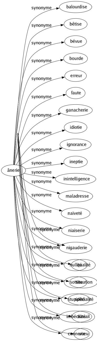Synonyme de Ânerie : Balourdise Bêtise Bévue Bourde Erreur Faute Ganacherie Idiotie Ignorance Ineptie Inintelligence Maladresse Naïveté Niaiserie Nigauderie Nullité Sottise Stupidité Imbécilité Connerie 