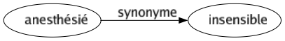 Synonyme de Anesthésié : Insensible 