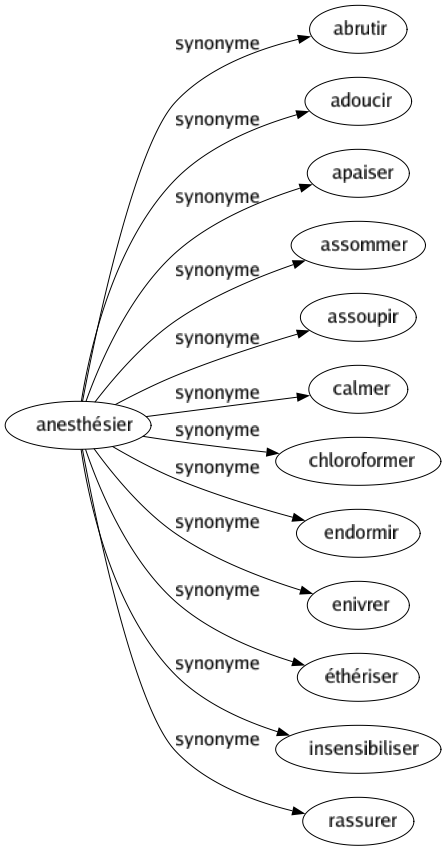 Synonyme de Anesthésier : Abrutir Adoucir Apaiser Assommer Assoupir Calmer Chloroformer Endormir Enivrer Éthériser Insensibiliser Rassurer 