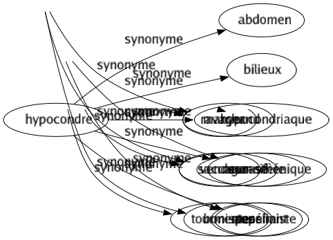 Synonyme de Anesthésique : Analgésique Anesthésiant Antalgique Calmant Narcotique Sédatif Somnifère Stupéfiant 