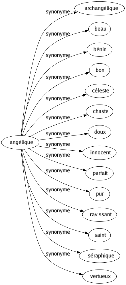 Synonyme de Angélique : Archangélique Beau Bénin Bon Céleste Chaste Doux Innocent Parfait Pur Ravissant Saint Séraphique Vertueux 