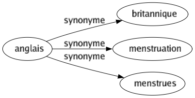 Synonyme de Anglais : Britannique Menstruation Menstrues 