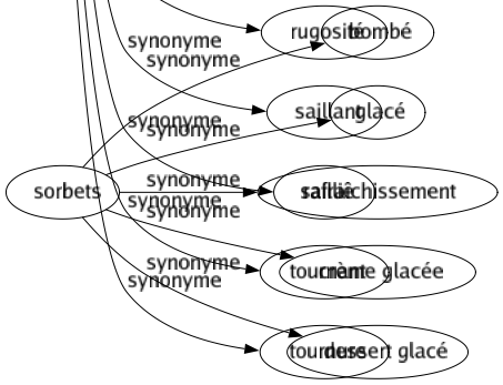 Synonyme de Angle : Anglet Arête Aspect Aspérité Assiette Brisis Carné Carré Coin Commissure Corné Côté Coudé Détour Éclairage Encoignure Face Jour Optique Pan Perspective Retour Rudesse Rugosité Saillant Saillie Tournant Tournure 