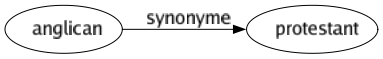 Synonyme de Anglican : Protestant 