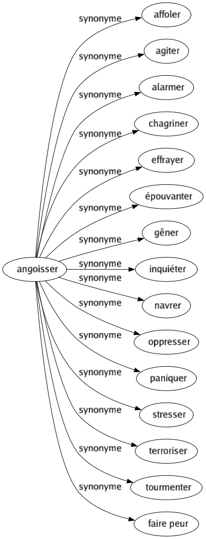 Synonyme de Angoisser : Affoler Agiter Alarmer Chagriner Effrayer Épouvanter Gêner Inquiéter Navrer Oppresser Paniquer Stresser Terroriser Tourmenter Faire peur 