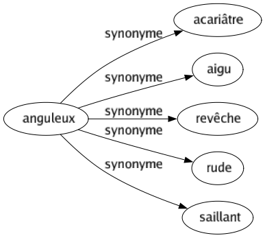 Synonyme de Anguleux : Acariâtre Aigu Revêche Rude Saillant 