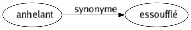 Synonyme de Anhelant : Essoufflé 