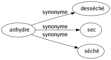 Synonyme de Anhydre : Desséché Sec Séché 