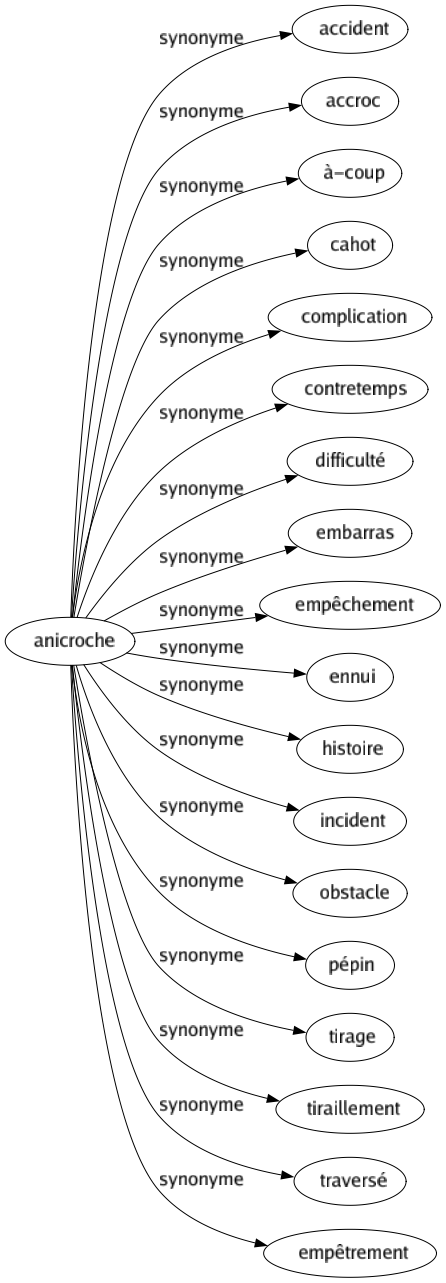 Synonyme de Anicroche : Accident Accroc À-coup Cahot Complication Contretemps Difficulté Embarras Empêchement Ennui Histoire Incident Obstacle Pépin Tirage Tiraillement Traversé Empêtrement 