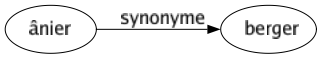 Synonyme de Ânier : Berger 
