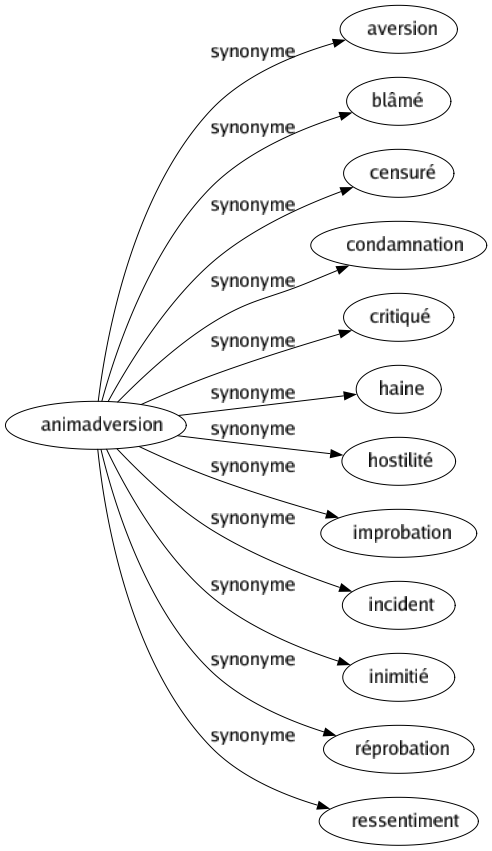 Synonyme de Animadversion : Aversion Blâmé Censuré Condamnation Critiqué Haine Hostilité Improbation Incident Inimitié Réprobation Ressentiment 