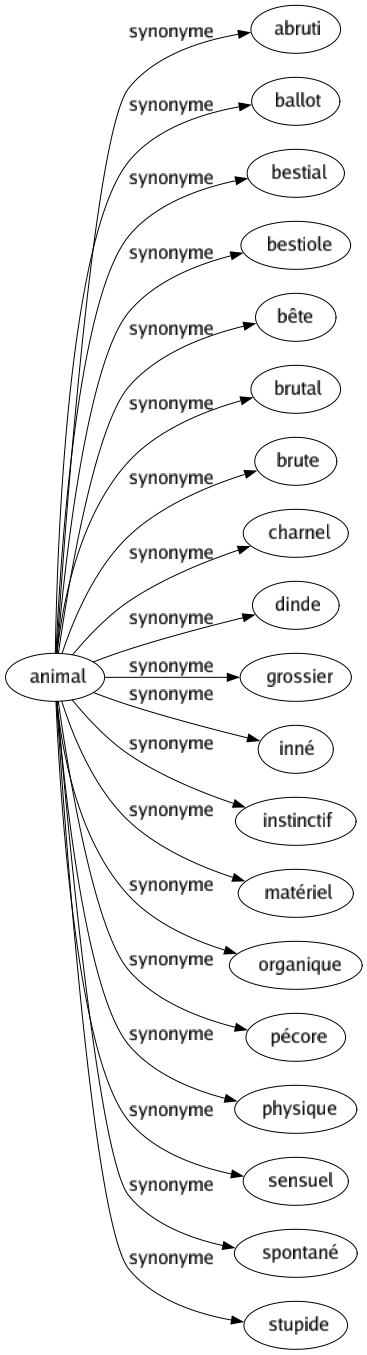 Synonyme de Animal : Abruti Ballot Bestial Bestiole Bête Brutal Brute Charnel Dinde Grossier Inné Instinctif Matériel Organique Pécore Physique Sensuel Spontané Stupide 
