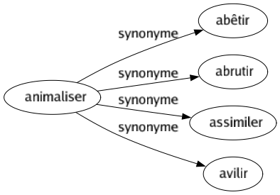 Synonyme de Animaliser : Abêtir Abrutir Assimiler Avilir 