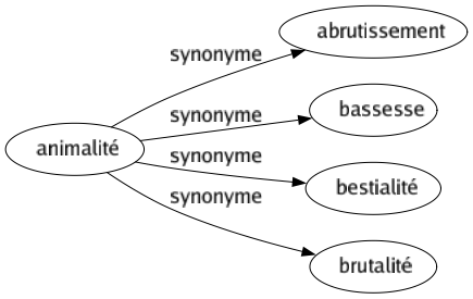 Synonyme de Animalité : Abrutissement Bassesse Bestialité Brutalité 