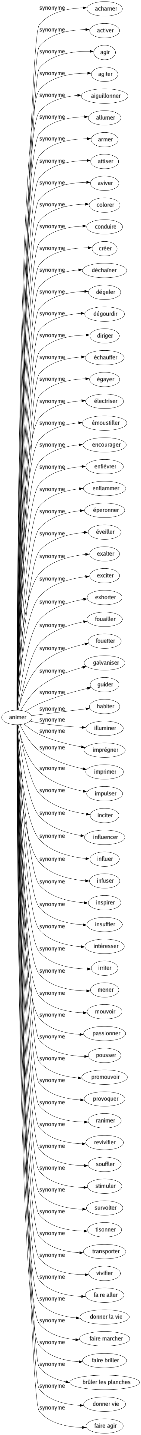 Synonyme de Animer : Acharner Activer Agir Agiter Aiguillonner Allumer Armer Attiser Aviver Colorer Conduire Créer Déchaîner Dégeler Dégourdir Diriger Échauffer Égayer Électriser Émoustiller Encourager Enfiévrer Enflammer Éperonner Éveiller Exalter Exciter Exhorter Fouailler Fouetter Galvaniser Guider Habiter Illuminer Imprégner Imprimer Impulser Inciter Influencer Influer Infuser Inspirer Insuffler Intéresser Irriter Mener Mouvoir Passionner Pousser Promouvoir Provoquer Ranimer Revivifier Souffler Stimuler Survolter Tisonner Transporter Vivifier Faire aller Donner la vie Faire marcher Faire briller Brûler les planches Donner vie Faire agir 